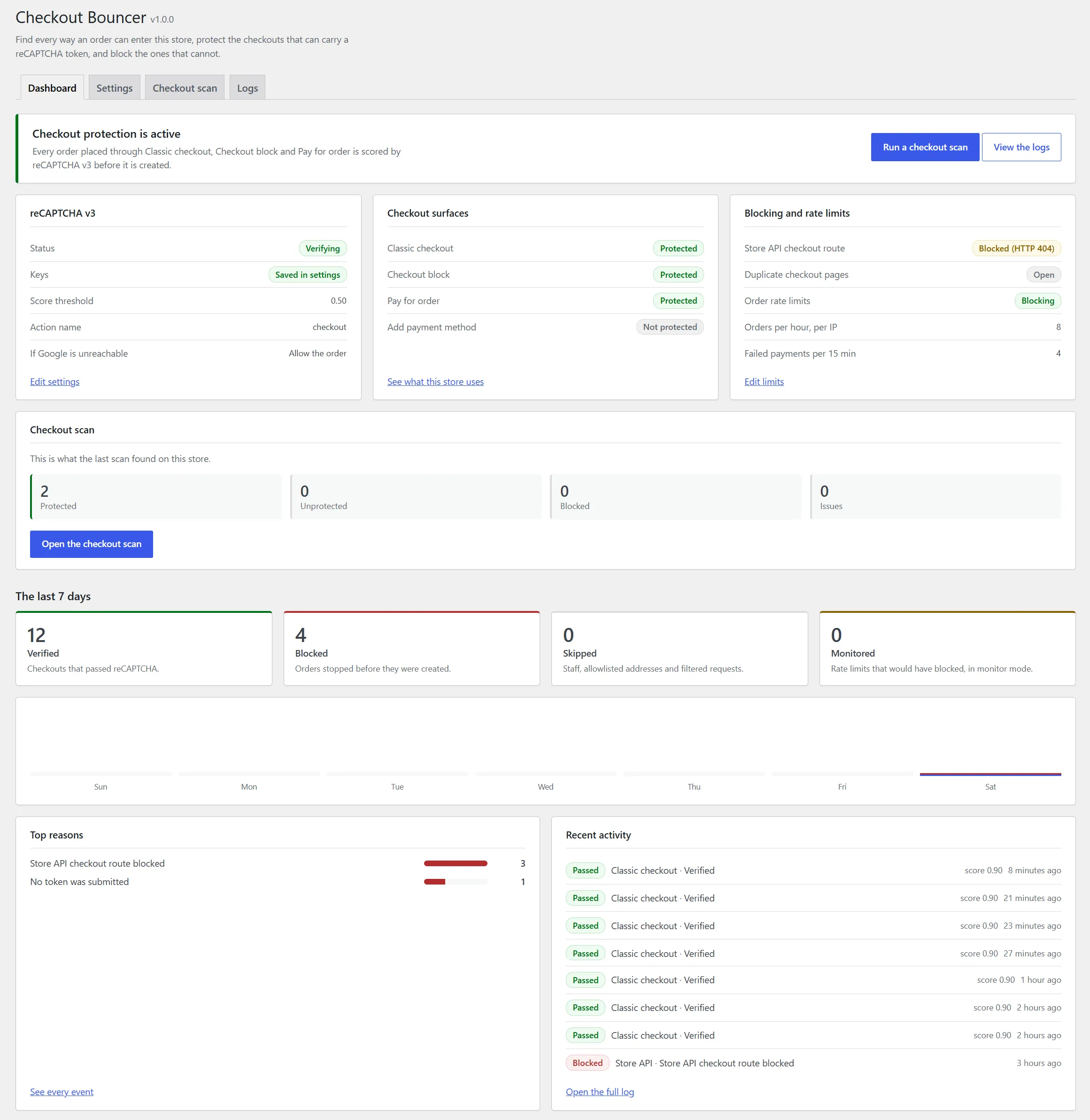 The Checkout Bouncer dashboard showing reCAPTCHA v3 verifying, every WooCommerce checkout surface protected, and seven-day verified, blocked and skipped counts.